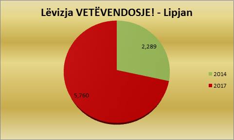 Rrustemi: Më shumë se dyfishim votash në Lipjan!
