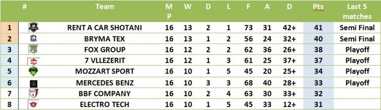 Vendi i parë ”i mallkuar”,asnjë sësht bërë kampion i LIGA TOTAL