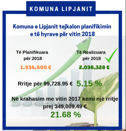 Kryetari Ahmeti: Komuna e Lipjanit tejkalon planifikimin e të hyrave për vitin 2018