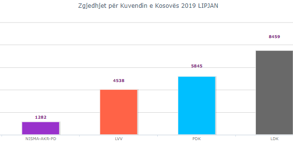 Në Lipjan LDK’ja fiton bindshëm, 3 mijë vota para PDK’së