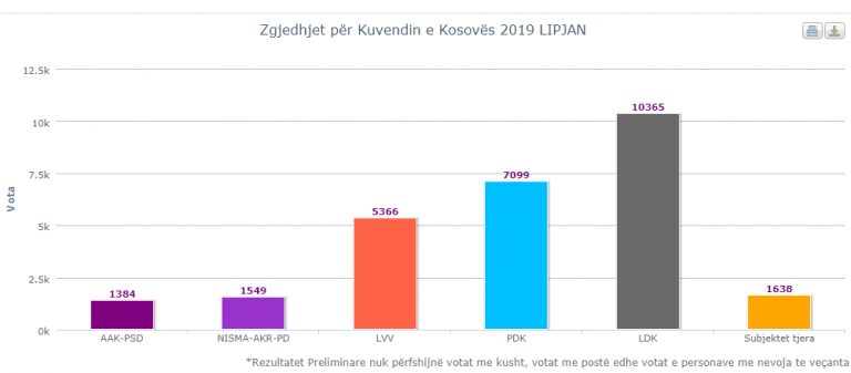 LDK-Lipjan shenon rritje të votave në krahasim me vitin 2017