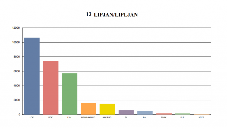 Rezultatet finale të partive politike në Lipjan (LDK 37.23%, PDK 25.86%, LVV 20.01%, NISMA- AKR-PD 5.68%, AAK-PSD 5.11%