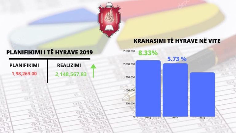 Imri Ahmeti: Po vazhdon trendi i rritjes së të hyrave në buxhetin e komunës