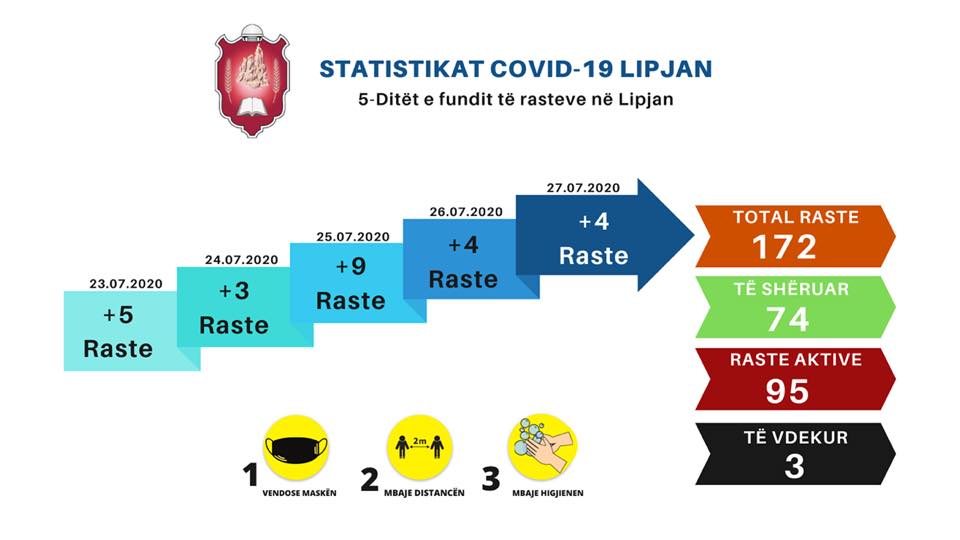 Situata me Covid-19 në Lipjan, Total: 172 taste, 74 të shëruar, 95 raste aktive, 3 të vdekur