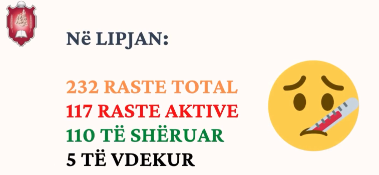 Bilanci me Covid-19 në Lipjan: 5 raste me vdekjeve 117 raste aktive, 110 raste janë shëruar