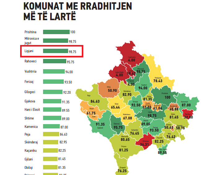 Edhe një vlerësim i lartë për Komunën e Lipjanit