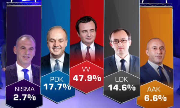 Rezultatet e para të Exit Pollit në RTV Dukagjin, VV’ja del e para me 47.9%, pa votat e minoriteteve