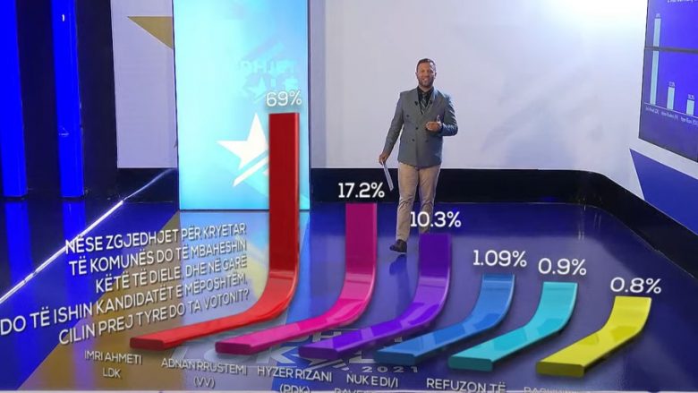 Sondazhi nga RTV Dukagjini për Lipjanin: Imri Ahmeti i LDK-së merr 69% të votave, pason Adnan Rrustemi i LVV-së me 17.7%
