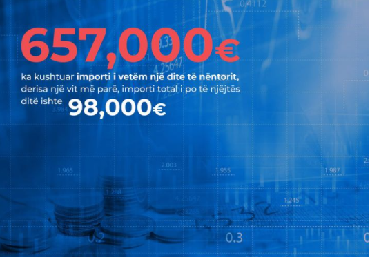 Vetëm për të mërkurën Kosova ka importuar energji elektrike prej mbi 657 mijë euro