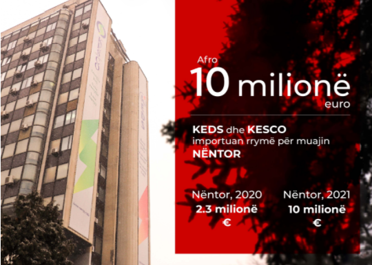Importi i energjisë elektrike gjatë muajit nëntor ka kushtuar rreth 10 milionë euro
