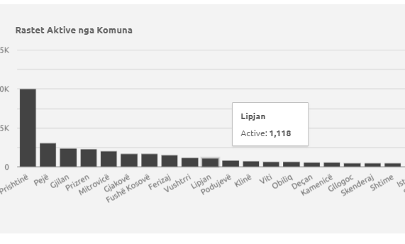 Lipjan: 1.118 raste aktive me Covid-19