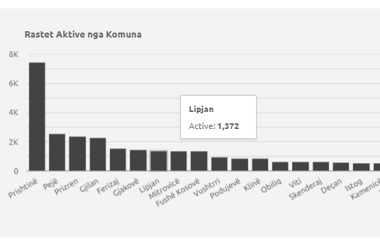 1.372 raste aktive me Covid-19 në Lipjan