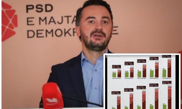 Molliqaj: Rryma është shtrenjtuar për të gjithë, mbi 300% për ata që shpenzojnë mbi 800kWh