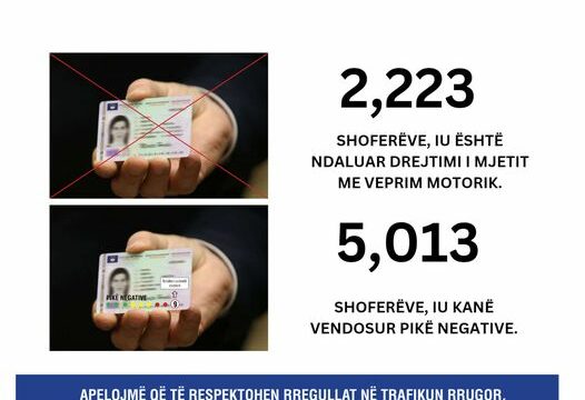 Policia konfiskoi mbi 2 mijë patentë shofer për tre muaj: Mbi 5 mijë shoferëve u janë vendosur pikët negative