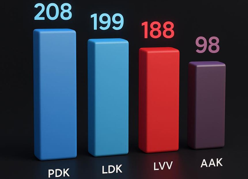 PDK me më së shumti asamblistë, LDK e dyta, VV renditet e treta