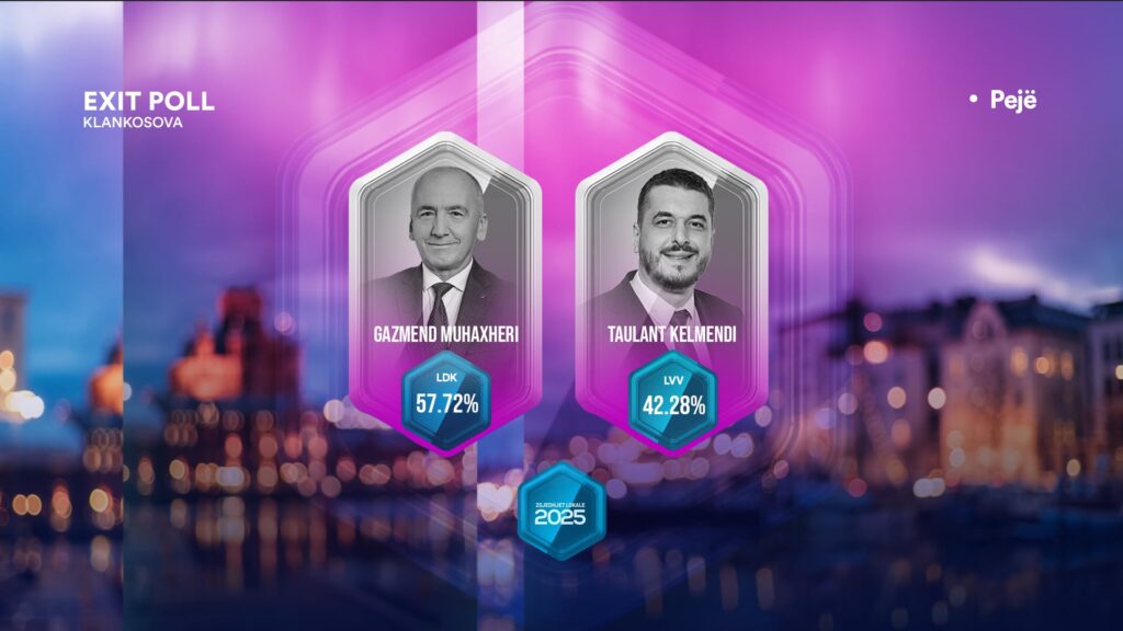Exit Poll-i i Klanit për Pejën e nxjerr Muhaxherin fitues