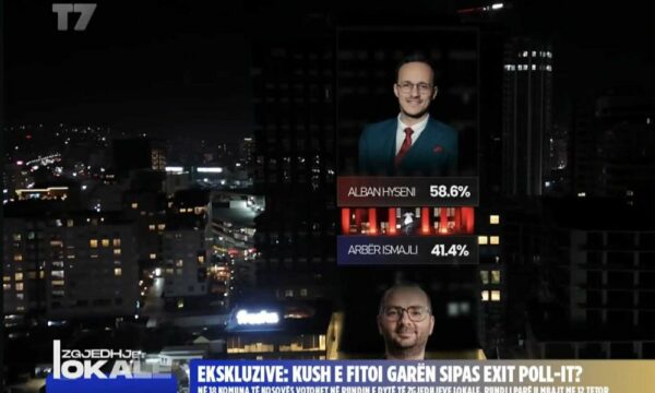 Exit Polli në T7 – Këto janë rezultatet në Gjilan, Alban Hyseni merr mbi 58 për qind